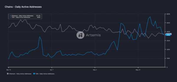 TON опередил Ethereum по числу активных адресов | INFBusiness