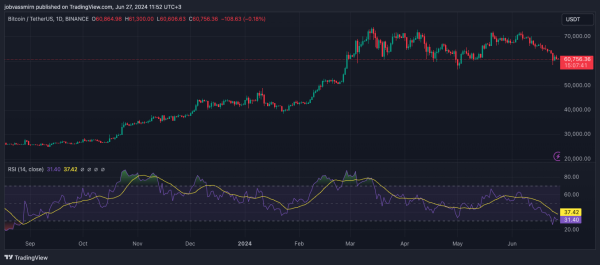 Аналитик: Цена биткоина достигла дна | INFBusiness