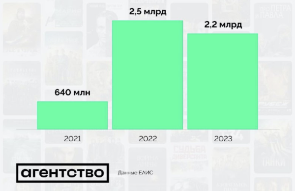 У Росії фінансування кіно про війну з 2022 року зросло у 3,5 раза | INFBusiness