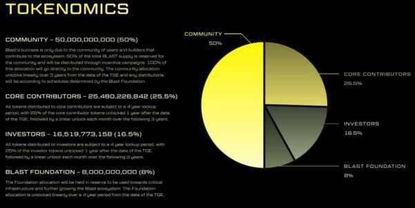Blast выделит 17 млрд токенов на аирдроп | INFBusiness