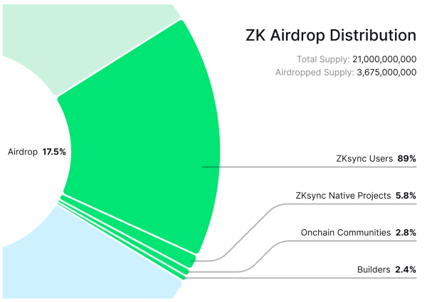 ZKsync проведет аирдроп на 3,6 млрд токенов ZK | INFBusiness