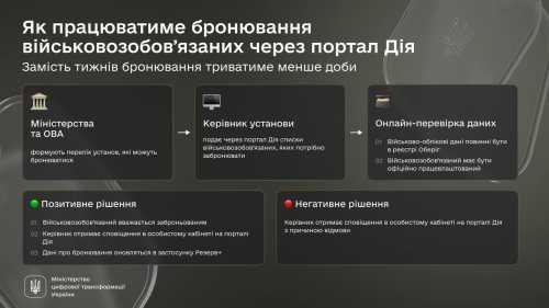 Уряд дозволив бронювання у "Дії", воно запрацює у липні | INFBusiness