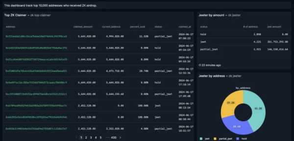Более 40% крупнейших адресов продали свои токены ZK после аирдропа | INFBusiness