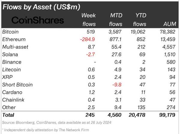 CoinShares выпустили отчет по крипто-ETF | INFBusiness