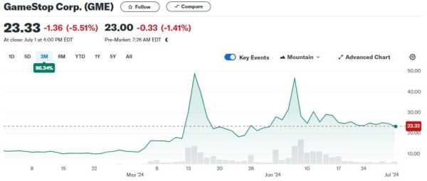 Против Roaring Kitty отозвали иск | INFBusiness