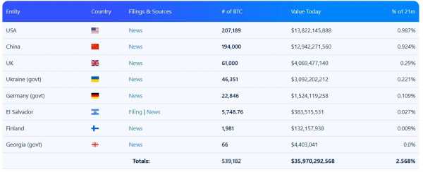 Биткоин не смог удержать отметку в $70 000 | INFBusiness