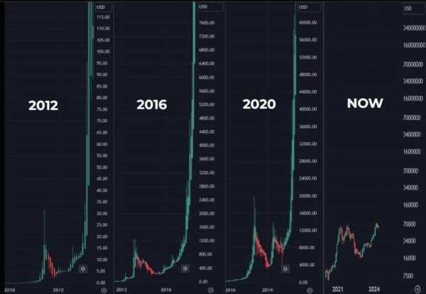 Когда начнется рост биткоина | INFBusiness