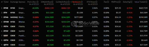 За сутки объем торгов спотовыми Ethereum-ETF превысил $1 млрд | INFBusiness