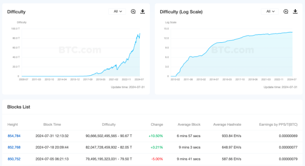 Сложность биткоин-майнинга увеличилась на 10,5% | INFBusiness