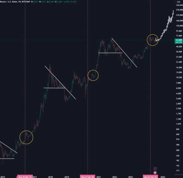 Какие прогнозы дают по биткоину | INFBusiness