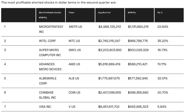 Короткие позиции по акциям MicroStrategy принесли трейдерам более $1 млрд | INFBusiness