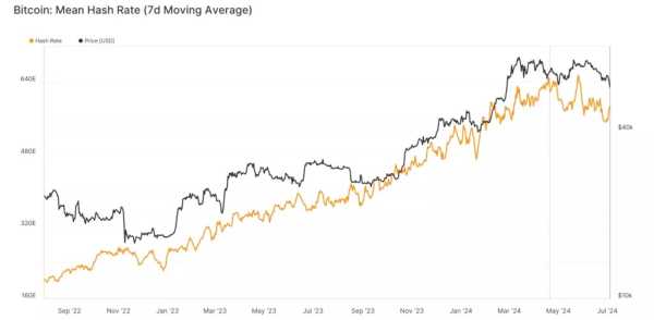 Сложность биткоин-майнинга сократилась на 5% | INFBusiness