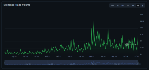 ByBit занимает 10,6% на рынке спотовой торговли | INFBusiness