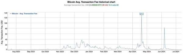 Средняя комиссии в сети биткоина опустилась ниже $2 | INFBusiness