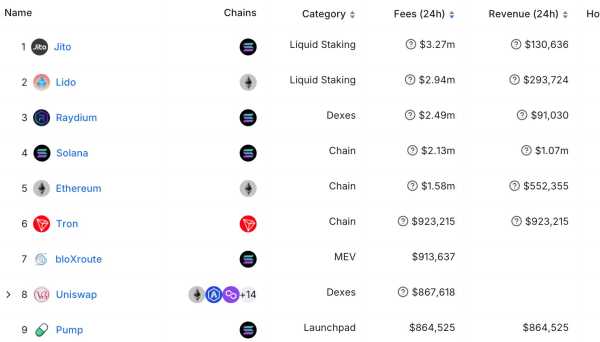 Доходы Pump.Fun превзошли Ethereum | INFBusiness