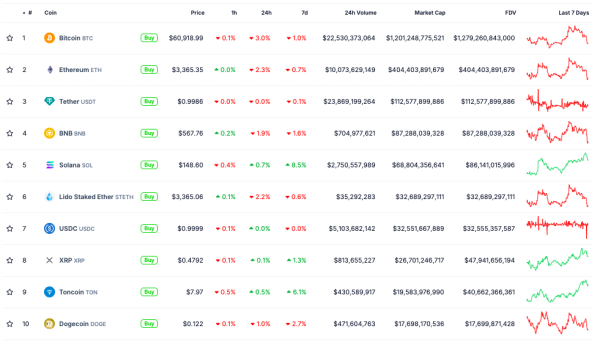 Цена биткоина просела ниже $61 000 | INFBusiness