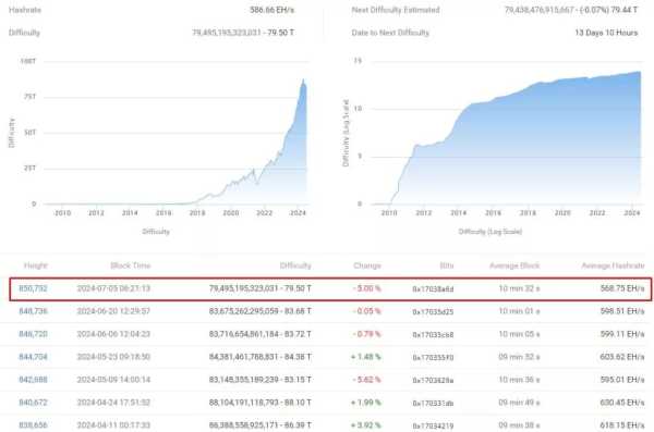 Сложность биткоин-майнинга сократилась на 5% | INFBusiness