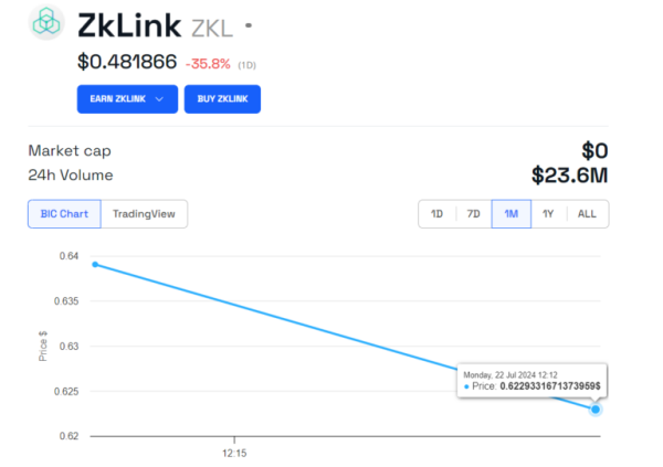 После листинга курс токена ZKL обвалился на 45% | INFBusiness