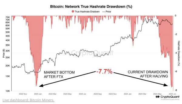 Аналитики указали на капитуляцию биткоин-майнеров | INFBusiness