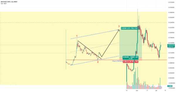 Аналитики прогнозируют рост Notcoin | INFBusiness