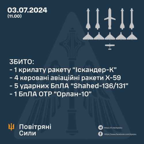 Росія атакувала Дніпро й область 12 ракетами та дронами, - Повітряні сили | INFBusiness