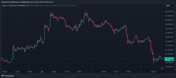 Цена биткоина просела ниже $61 000 | INFBusiness