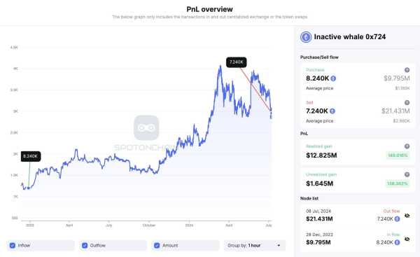 Крупные инвесторы продают Ethereum | INFBusiness