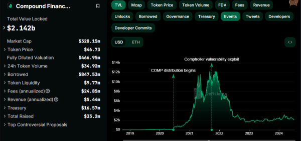 Compound Finance взломали на следующий день после ухода CEO | INFBusiness