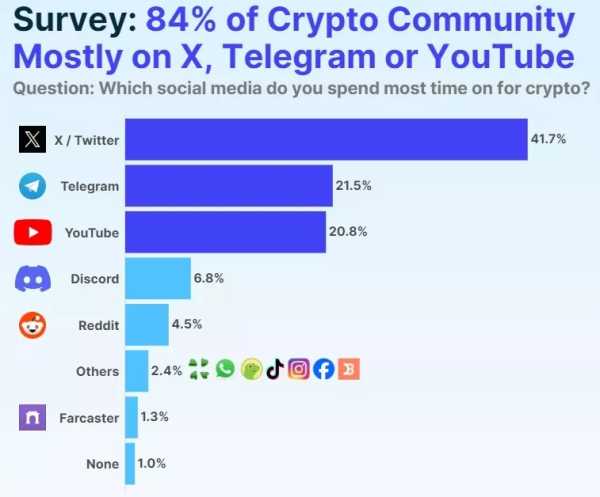 Криптаны выбирают X, Telegram и YouTube | INFBusiness