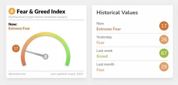 Fear and Greed Index опустился в зону экстремальной паники | INFBusiness