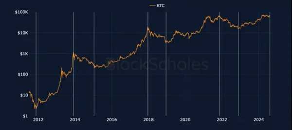 В Bybit рассказали, сколько продлится бычий тренд биткоина | INFBusiness