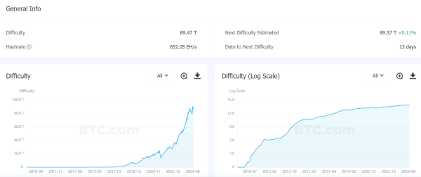 Сложность майнинга биткоина поднялась почти на 3% | INFBusiness