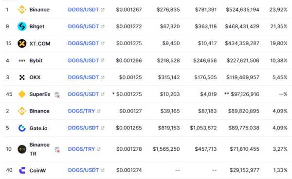 Как прошел первый день DOGS на бирже | INFBusiness