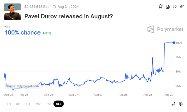 Пользователи Polymarket лишились $260 000 на ставках по Дурову | INFBusiness