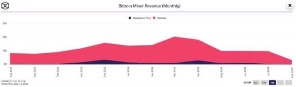 Доход биткоин-майнеров обновил годовой минимум | INFBusiness