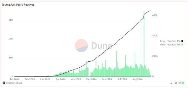 SunPump опередила pump.fun по объему дохода за сутки | INFBusiness