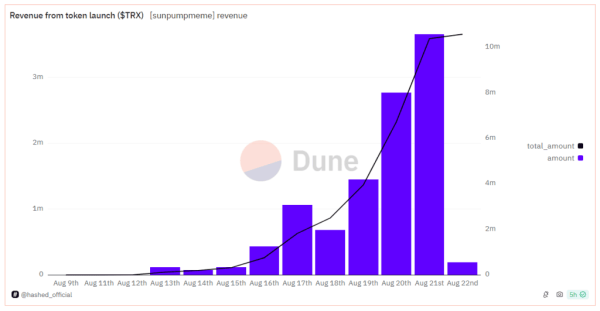 SunPump опередила pump.fun по объему дохода за сутки | INFBusiness