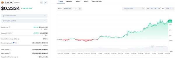 За неделю пользователь заработал $20 млн на SUNDOG | INFBusiness