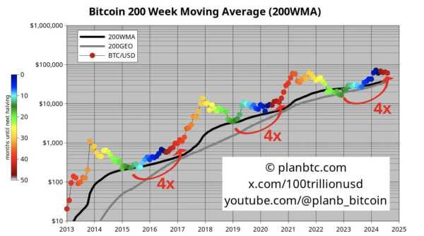 PlanB: Биткоин будет стоить $240 000 | INFBusiness