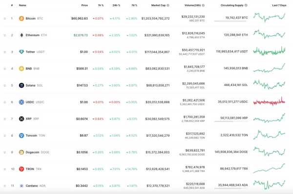 TRON отодвинул Cardano в топ-10 криптовалют по капитализации | INFBusiness