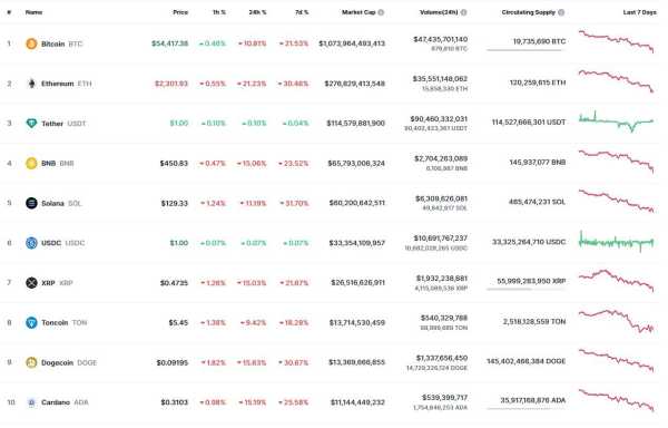 Крипторынок открыл неделю сильным падением | INFBusiness