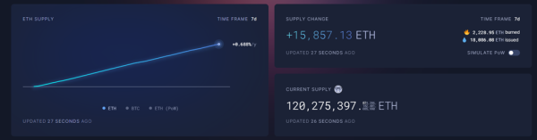 Объем предложения Ethereum преодолел барьер в 120 млн монет | INFBusiness