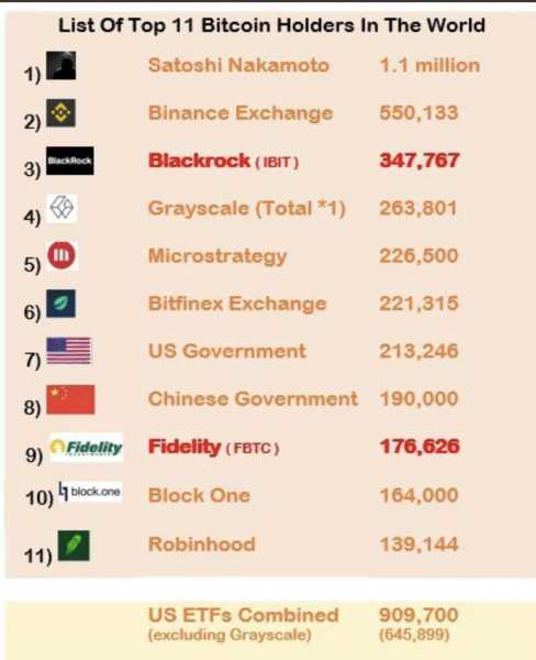 BlackRock стал третьим крупнейшим держателем BTC | INFBusiness