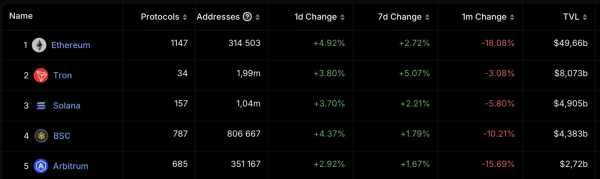 TRON отодвинул Cardano в топ-10 криптовалют по капитализации | INFBusiness