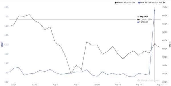 Средняя комиссия за транзакцию в сети биткоина взлетела на 937,7% | INFBusiness