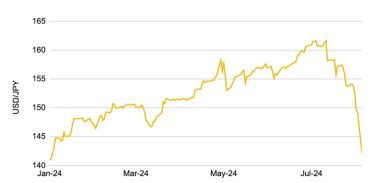 курс JPY долар США /Yahoo Finance