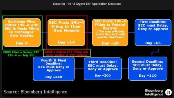 Аналитики: У Solana нет шансов на одобрение ETF | INFBusiness