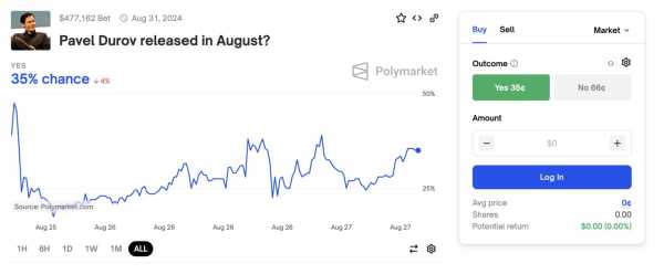 На Polymarket делают ставки на Павла Дурова | INFBusiness