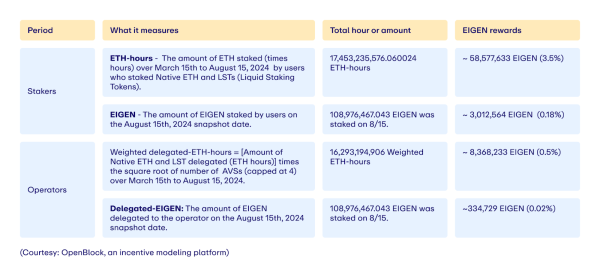 EigenLayer проведет второй аирдроп | INFBusiness