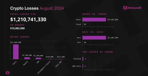 Хакеры украли $313 млн в августе | INFBusiness